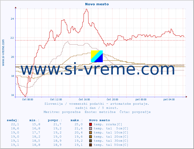 POVPREČJE :: Novo mesto :: temp. zraka | vlaga | smer vetra | hitrost vetra | sunki vetra | tlak | padavine | sonce | temp. tal  5cm | temp. tal 10cm | temp. tal 20cm | temp. tal 30cm | temp. tal 50cm :: zadnji dan / 5 minut.