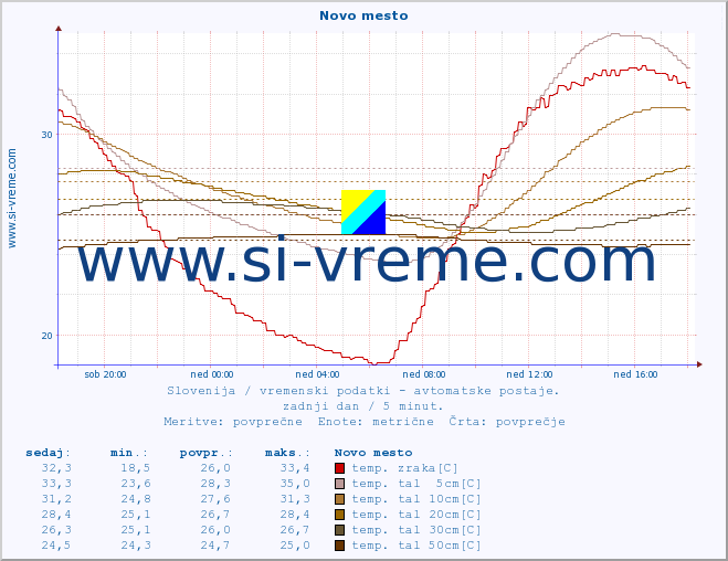 POVPREČJE :: Novo mesto :: temp. zraka | vlaga | smer vetra | hitrost vetra | sunki vetra | tlak | padavine | sonce | temp. tal  5cm | temp. tal 10cm | temp. tal 20cm | temp. tal 30cm | temp. tal 50cm :: zadnji dan / 5 minut.
