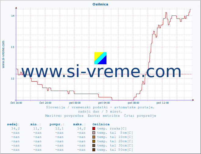 POVPREČJE :: Osilnica :: temp. zraka | vlaga | smer vetra | hitrost vetra | sunki vetra | tlak | padavine | sonce | temp. tal  5cm | temp. tal 10cm | temp. tal 20cm | temp. tal 30cm | temp. tal 50cm :: zadnji dan / 5 minut.