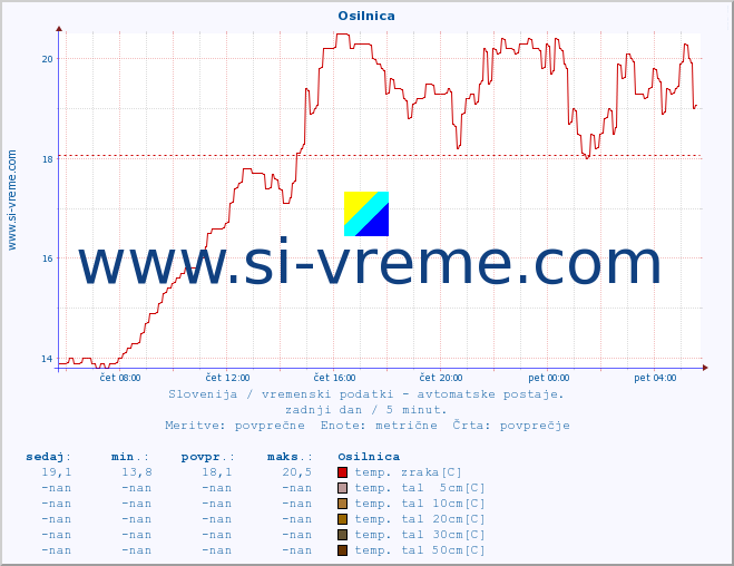 POVPREČJE :: Osilnica :: temp. zraka | vlaga | smer vetra | hitrost vetra | sunki vetra | tlak | padavine | sonce | temp. tal  5cm | temp. tal 10cm | temp. tal 20cm | temp. tal 30cm | temp. tal 50cm :: zadnji dan / 5 minut.