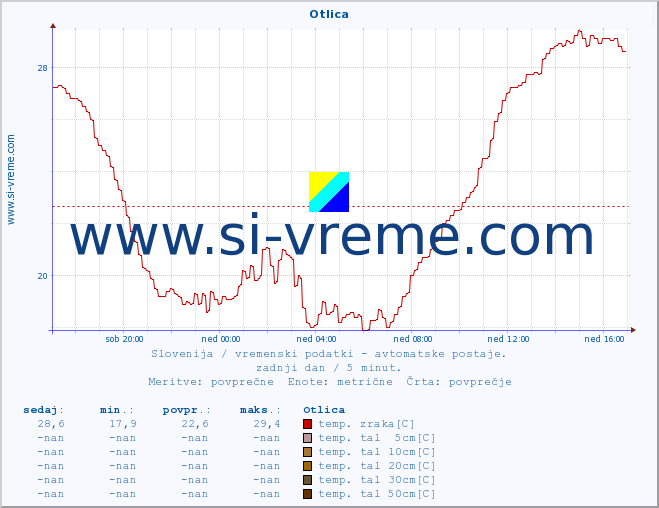 POVPREČJE :: Otlica :: temp. zraka | vlaga | smer vetra | hitrost vetra | sunki vetra | tlak | padavine | sonce | temp. tal  5cm | temp. tal 10cm | temp. tal 20cm | temp. tal 30cm | temp. tal 50cm :: zadnji dan / 5 minut.