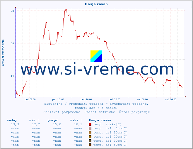 POVPREČJE :: Pasja ravan :: temp. zraka | vlaga | smer vetra | hitrost vetra | sunki vetra | tlak | padavine | sonce | temp. tal  5cm | temp. tal 10cm | temp. tal 20cm | temp. tal 30cm | temp. tal 50cm :: zadnji dan / 5 minut.