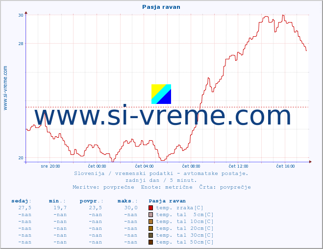 POVPREČJE :: Pasja ravan :: temp. zraka | vlaga | smer vetra | hitrost vetra | sunki vetra | tlak | padavine | sonce | temp. tal  5cm | temp. tal 10cm | temp. tal 20cm | temp. tal 30cm | temp. tal 50cm :: zadnji dan / 5 minut.