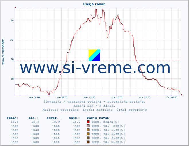 POVPREČJE :: Pasja ravan :: temp. zraka | vlaga | smer vetra | hitrost vetra | sunki vetra | tlak | padavine | sonce | temp. tal  5cm | temp. tal 10cm | temp. tal 20cm | temp. tal 30cm | temp. tal 50cm :: zadnji dan / 5 minut.