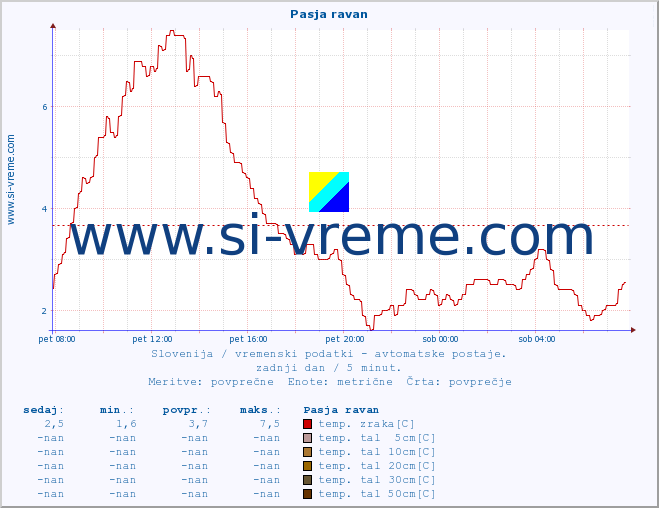 POVPREČJE :: Pasja ravan :: temp. zraka | vlaga | smer vetra | hitrost vetra | sunki vetra | tlak | padavine | sonce | temp. tal  5cm | temp. tal 10cm | temp. tal 20cm | temp. tal 30cm | temp. tal 50cm :: zadnji dan / 5 minut.