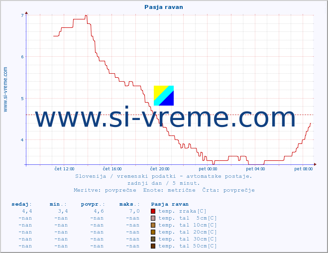 POVPREČJE :: Pasja ravan :: temp. zraka | vlaga | smer vetra | hitrost vetra | sunki vetra | tlak | padavine | sonce | temp. tal  5cm | temp. tal 10cm | temp. tal 20cm | temp. tal 30cm | temp. tal 50cm :: zadnji dan / 5 minut.