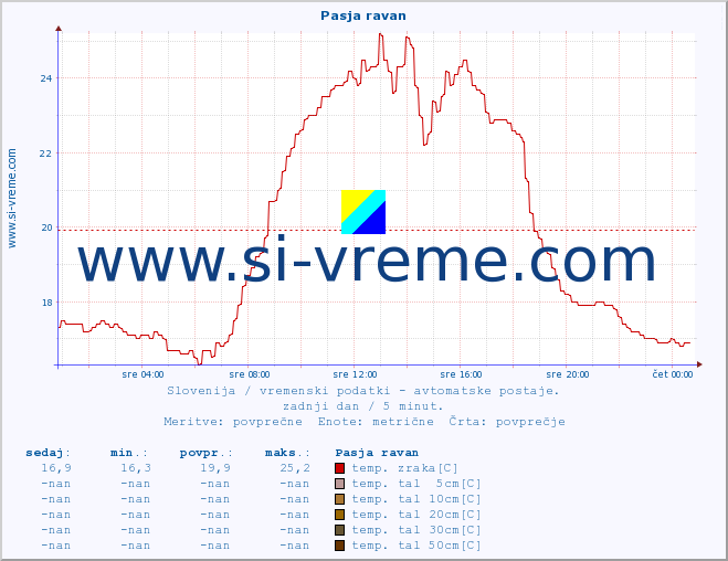 POVPREČJE :: Pasja ravan :: temp. zraka | vlaga | smer vetra | hitrost vetra | sunki vetra | tlak | padavine | sonce | temp. tal  5cm | temp. tal 10cm | temp. tal 20cm | temp. tal 30cm | temp. tal 50cm :: zadnji dan / 5 minut.