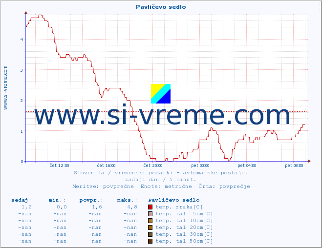 POVPREČJE :: Pavličevo sedlo :: temp. zraka | vlaga | smer vetra | hitrost vetra | sunki vetra | tlak | padavine | sonce | temp. tal  5cm | temp. tal 10cm | temp. tal 20cm | temp. tal 30cm | temp. tal 50cm :: zadnji dan / 5 minut.