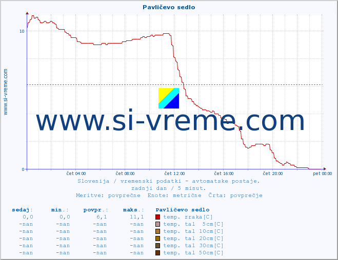 POVPREČJE :: Pavličevo sedlo :: temp. zraka | vlaga | smer vetra | hitrost vetra | sunki vetra | tlak | padavine | sonce | temp. tal  5cm | temp. tal 10cm | temp. tal 20cm | temp. tal 30cm | temp. tal 50cm :: zadnji dan / 5 minut.