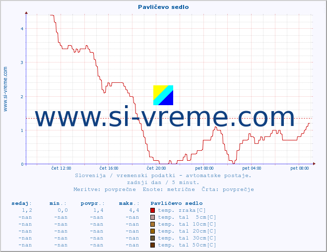 POVPREČJE :: Pavličevo sedlo :: temp. zraka | vlaga | smer vetra | hitrost vetra | sunki vetra | tlak | padavine | sonce | temp. tal  5cm | temp. tal 10cm | temp. tal 20cm | temp. tal 30cm | temp. tal 50cm :: zadnji dan / 5 minut.