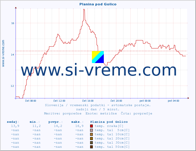 POVPREČJE :: Planina pod Golico :: temp. zraka | vlaga | smer vetra | hitrost vetra | sunki vetra | tlak | padavine | sonce | temp. tal  5cm | temp. tal 10cm | temp. tal 20cm | temp. tal 30cm | temp. tal 50cm :: zadnji dan / 5 minut.