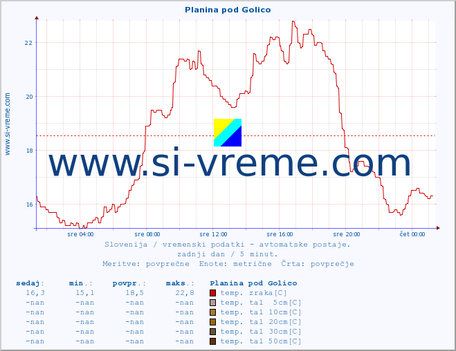 POVPREČJE :: Planina pod Golico :: temp. zraka | vlaga | smer vetra | hitrost vetra | sunki vetra | tlak | padavine | sonce | temp. tal  5cm | temp. tal 10cm | temp. tal 20cm | temp. tal 30cm | temp. tal 50cm :: zadnji dan / 5 minut.