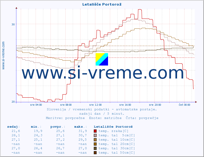 POVPREČJE :: Letališče Portorož :: temp. zraka | vlaga | smer vetra | hitrost vetra | sunki vetra | tlak | padavine | sonce | temp. tal  5cm | temp. tal 10cm | temp. tal 20cm | temp. tal 30cm | temp. tal 50cm :: zadnji dan / 5 minut.