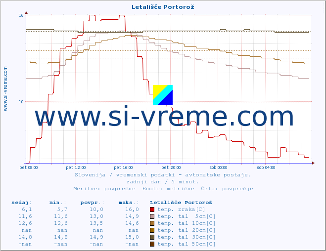 POVPREČJE :: Letališče Portorož :: temp. zraka | vlaga | smer vetra | hitrost vetra | sunki vetra | tlak | padavine | sonce | temp. tal  5cm | temp. tal 10cm | temp. tal 20cm | temp. tal 30cm | temp. tal 50cm :: zadnji dan / 5 minut.