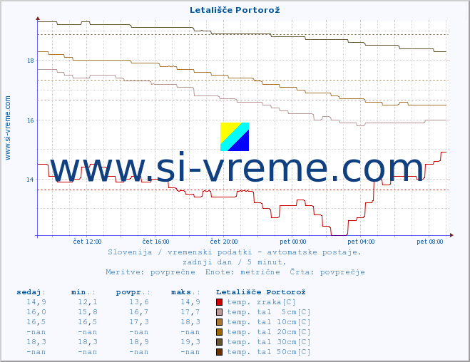 POVPREČJE :: Letališče Portorož :: temp. zraka | vlaga | smer vetra | hitrost vetra | sunki vetra | tlak | padavine | sonce | temp. tal  5cm | temp. tal 10cm | temp. tal 20cm | temp. tal 30cm | temp. tal 50cm :: zadnji dan / 5 minut.