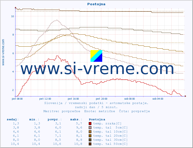 POVPREČJE :: Postojna :: temp. zraka | vlaga | smer vetra | hitrost vetra | sunki vetra | tlak | padavine | sonce | temp. tal  5cm | temp. tal 10cm | temp. tal 20cm | temp. tal 30cm | temp. tal 50cm :: zadnji dan / 5 minut.