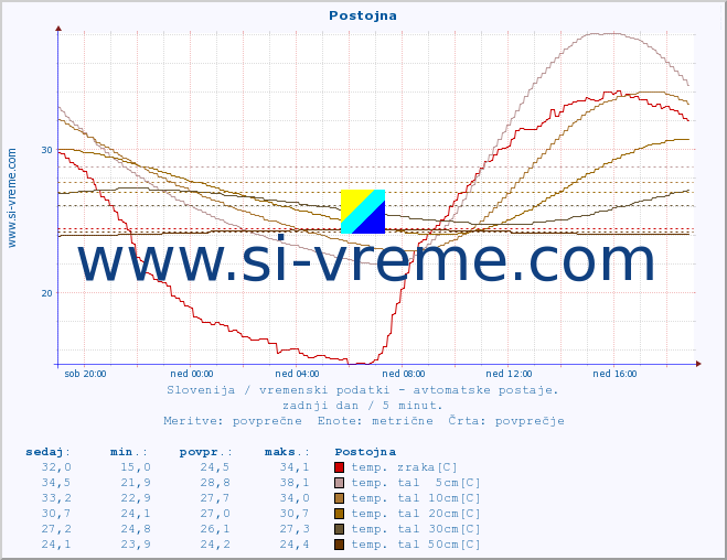 POVPREČJE :: Postojna :: temp. zraka | vlaga | smer vetra | hitrost vetra | sunki vetra | tlak | padavine | sonce | temp. tal  5cm | temp. tal 10cm | temp. tal 20cm | temp. tal 30cm | temp. tal 50cm :: zadnji dan / 5 minut.