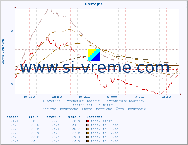 POVPREČJE :: Postojna :: temp. zraka | vlaga | smer vetra | hitrost vetra | sunki vetra | tlak | padavine | sonce | temp. tal  5cm | temp. tal 10cm | temp. tal 20cm | temp. tal 30cm | temp. tal 50cm :: zadnji dan / 5 minut.