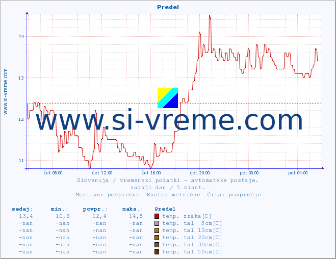 POVPREČJE :: Predel :: temp. zraka | vlaga | smer vetra | hitrost vetra | sunki vetra | tlak | padavine | sonce | temp. tal  5cm | temp. tal 10cm | temp. tal 20cm | temp. tal 30cm | temp. tal 50cm :: zadnji dan / 5 minut.