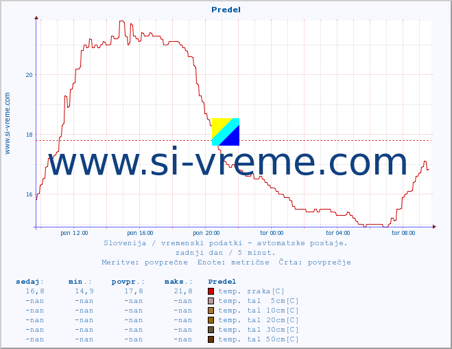 POVPREČJE :: Predel :: temp. zraka | vlaga | smer vetra | hitrost vetra | sunki vetra | tlak | padavine | sonce | temp. tal  5cm | temp. tal 10cm | temp. tal 20cm | temp. tal 30cm | temp. tal 50cm :: zadnji dan / 5 minut.