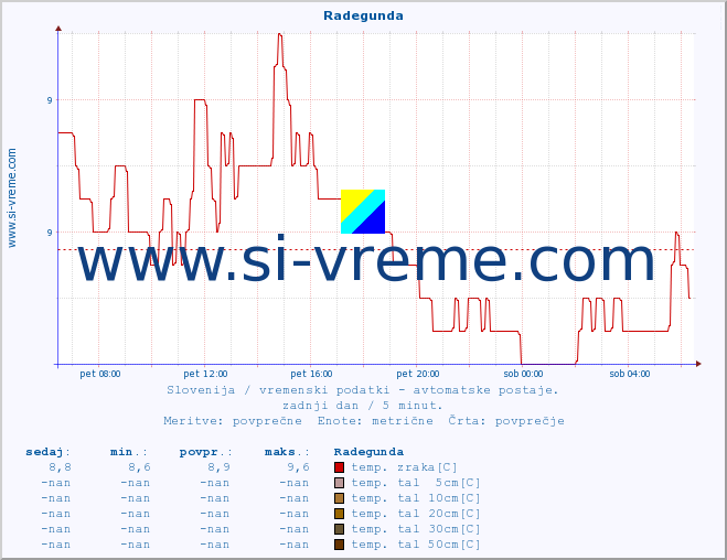 POVPREČJE :: Radegunda :: temp. zraka | vlaga | smer vetra | hitrost vetra | sunki vetra | tlak | padavine | sonce | temp. tal  5cm | temp. tal 10cm | temp. tal 20cm | temp. tal 30cm | temp. tal 50cm :: zadnji dan / 5 minut.