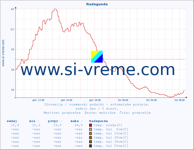 POVPREČJE :: Radegunda :: temp. zraka | vlaga | smer vetra | hitrost vetra | sunki vetra | tlak | padavine | sonce | temp. tal  5cm | temp. tal 10cm | temp. tal 20cm | temp. tal 30cm | temp. tal 50cm :: zadnji dan / 5 minut.