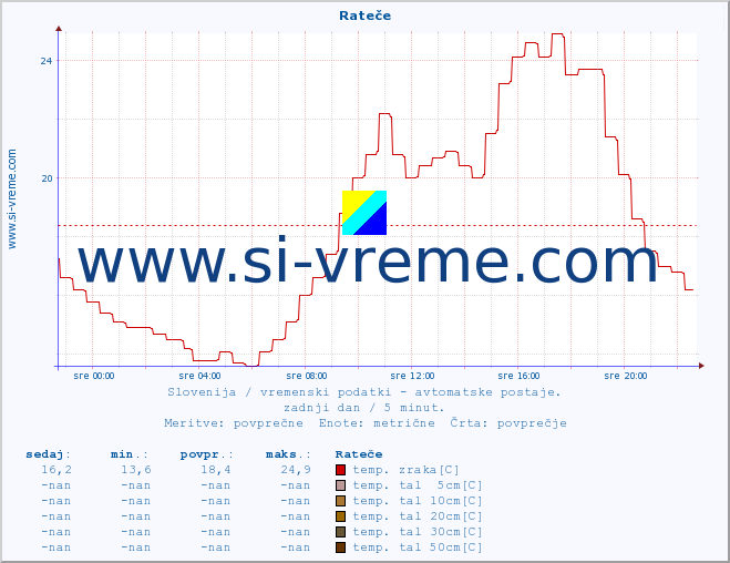 POVPREČJE :: Rateče :: temp. zraka | vlaga | smer vetra | hitrost vetra | sunki vetra | tlak | padavine | sonce | temp. tal  5cm | temp. tal 10cm | temp. tal 20cm | temp. tal 30cm | temp. tal 50cm :: zadnji dan / 5 minut.