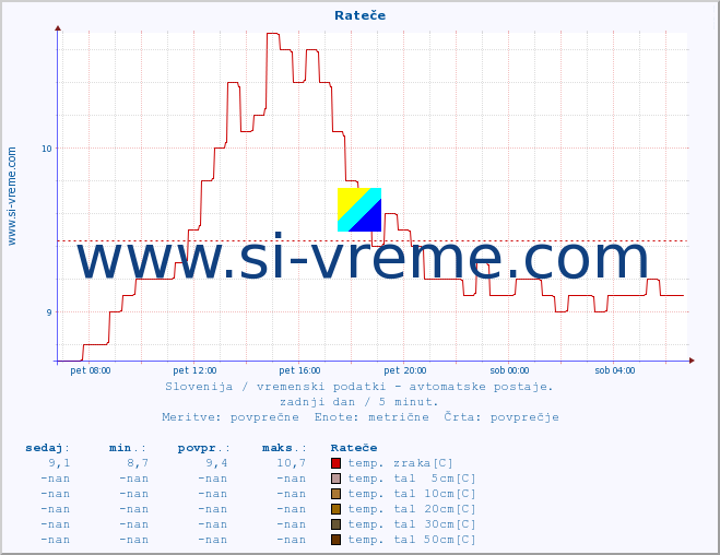 POVPREČJE :: Rateče :: temp. zraka | vlaga | smer vetra | hitrost vetra | sunki vetra | tlak | padavine | sonce | temp. tal  5cm | temp. tal 10cm | temp. tal 20cm | temp. tal 30cm | temp. tal 50cm :: zadnji dan / 5 minut.