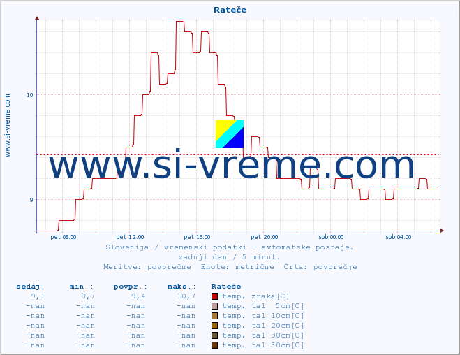 POVPREČJE :: Rateče :: temp. zraka | vlaga | smer vetra | hitrost vetra | sunki vetra | tlak | padavine | sonce | temp. tal  5cm | temp. tal 10cm | temp. tal 20cm | temp. tal 30cm | temp. tal 50cm :: zadnji dan / 5 minut.