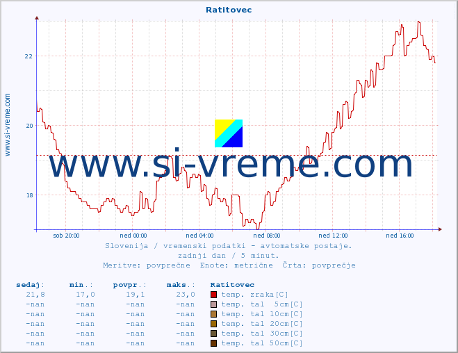 POVPREČJE :: Ratitovec :: temp. zraka | vlaga | smer vetra | hitrost vetra | sunki vetra | tlak | padavine | sonce | temp. tal  5cm | temp. tal 10cm | temp. tal 20cm | temp. tal 30cm | temp. tal 50cm :: zadnji dan / 5 minut.