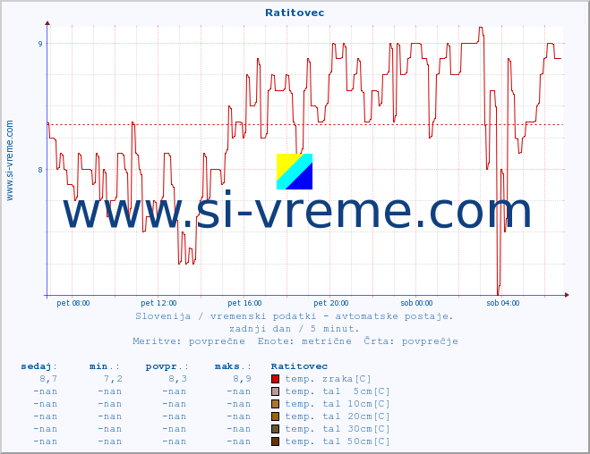 POVPREČJE :: Ratitovec :: temp. zraka | vlaga | smer vetra | hitrost vetra | sunki vetra | tlak | padavine | sonce | temp. tal  5cm | temp. tal 10cm | temp. tal 20cm | temp. tal 30cm | temp. tal 50cm :: zadnji dan / 5 minut.