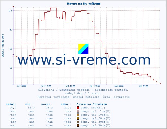 POVPREČJE :: Ravne na Koroškem :: temp. zraka | vlaga | smer vetra | hitrost vetra | sunki vetra | tlak | padavine | sonce | temp. tal  5cm | temp. tal 10cm | temp. tal 20cm | temp. tal 30cm | temp. tal 50cm :: zadnji dan / 5 minut.