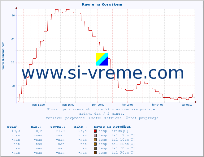 POVPREČJE :: Ravne na Koroškem :: temp. zraka | vlaga | smer vetra | hitrost vetra | sunki vetra | tlak | padavine | sonce | temp. tal  5cm | temp. tal 10cm | temp. tal 20cm | temp. tal 30cm | temp. tal 50cm :: zadnji dan / 5 minut.