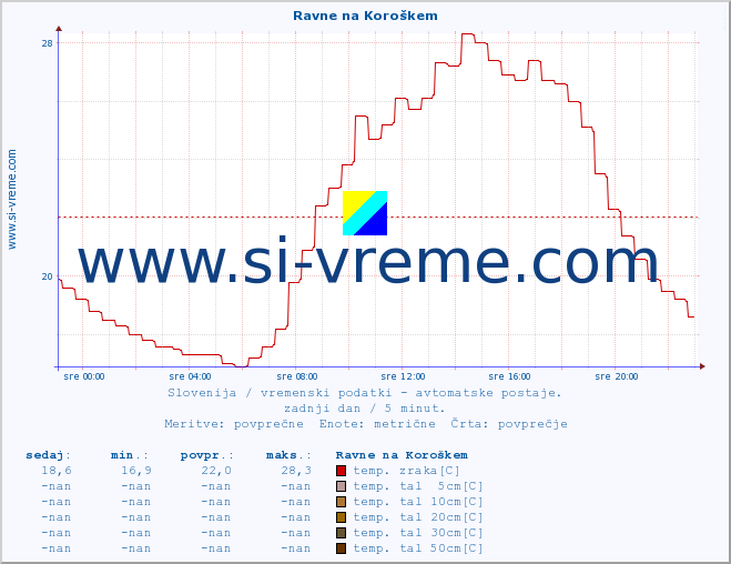 POVPREČJE :: Ravne na Koroškem :: temp. zraka | vlaga | smer vetra | hitrost vetra | sunki vetra | tlak | padavine | sonce | temp. tal  5cm | temp. tal 10cm | temp. tal 20cm | temp. tal 30cm | temp. tal 50cm :: zadnji dan / 5 minut.