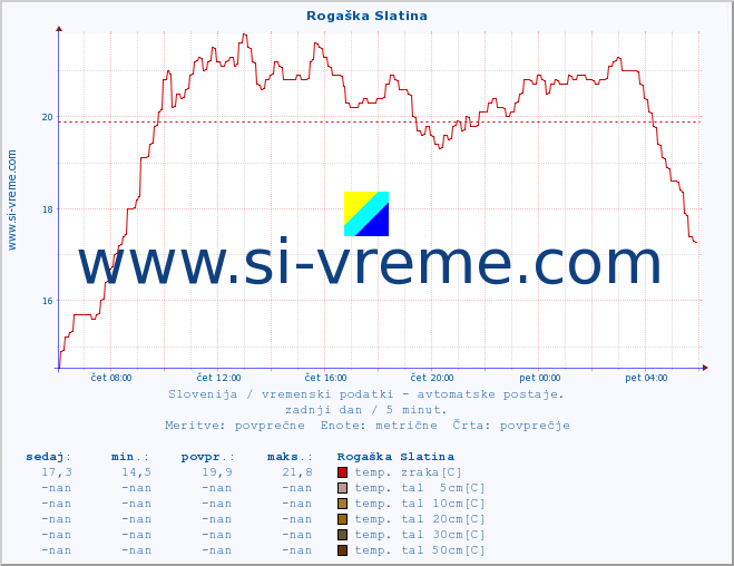 POVPREČJE :: Rogaška Slatina :: temp. zraka | vlaga | smer vetra | hitrost vetra | sunki vetra | tlak | padavine | sonce | temp. tal  5cm | temp. tal 10cm | temp. tal 20cm | temp. tal 30cm | temp. tal 50cm :: zadnji dan / 5 minut.