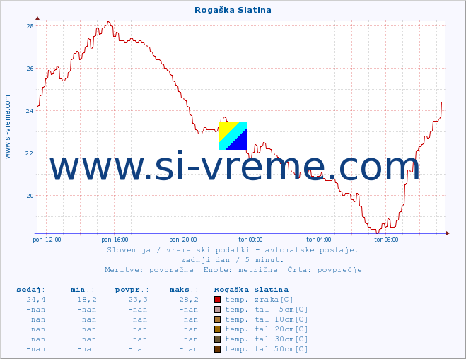 POVPREČJE :: Rogaška Slatina :: temp. zraka | vlaga | smer vetra | hitrost vetra | sunki vetra | tlak | padavine | sonce | temp. tal  5cm | temp. tal 10cm | temp. tal 20cm | temp. tal 30cm | temp. tal 50cm :: zadnji dan / 5 minut.