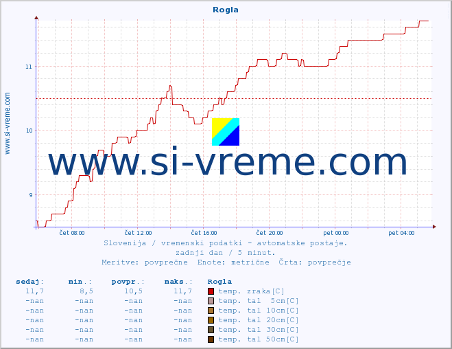 POVPREČJE :: Rogla :: temp. zraka | vlaga | smer vetra | hitrost vetra | sunki vetra | tlak | padavine | sonce | temp. tal  5cm | temp. tal 10cm | temp. tal 20cm | temp. tal 30cm | temp. tal 50cm :: zadnji dan / 5 minut.