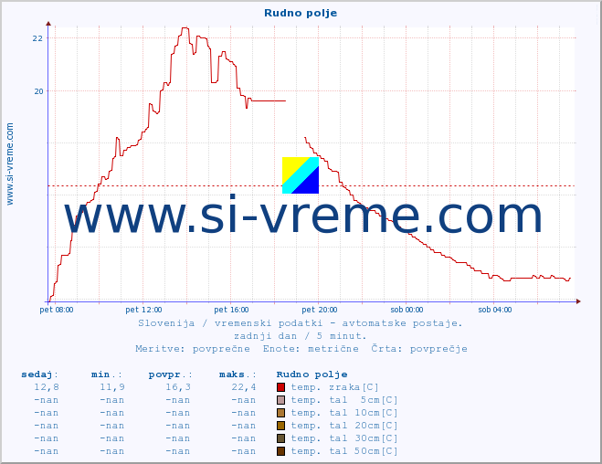 POVPREČJE :: Rudno polje :: temp. zraka | vlaga | smer vetra | hitrost vetra | sunki vetra | tlak | padavine | sonce | temp. tal  5cm | temp. tal 10cm | temp. tal 20cm | temp. tal 30cm | temp. tal 50cm :: zadnji dan / 5 minut.