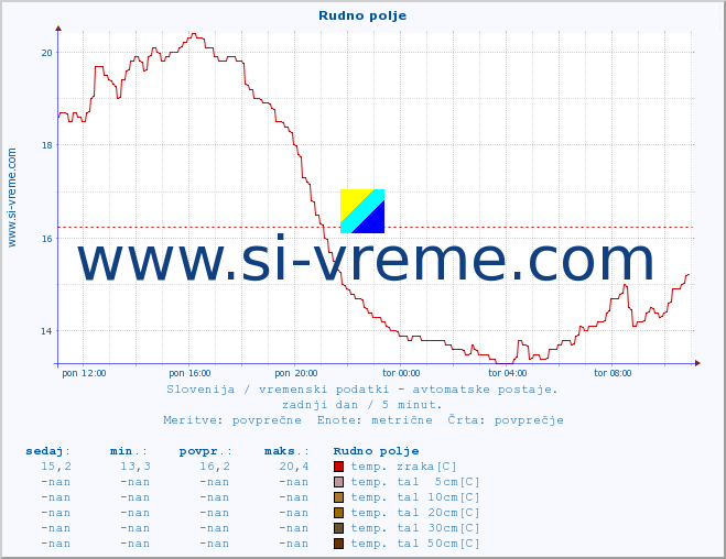 POVPREČJE :: Rudno polje :: temp. zraka | vlaga | smer vetra | hitrost vetra | sunki vetra | tlak | padavine | sonce | temp. tal  5cm | temp. tal 10cm | temp. tal 20cm | temp. tal 30cm | temp. tal 50cm :: zadnji dan / 5 minut.