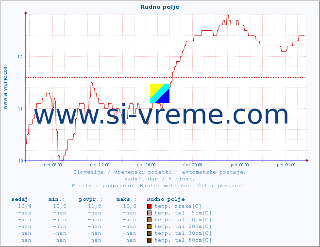 POVPREČJE :: Rudno polje :: temp. zraka | vlaga | smer vetra | hitrost vetra | sunki vetra | tlak | padavine | sonce | temp. tal  5cm | temp. tal 10cm | temp. tal 20cm | temp. tal 30cm | temp. tal 50cm :: zadnji dan / 5 minut.