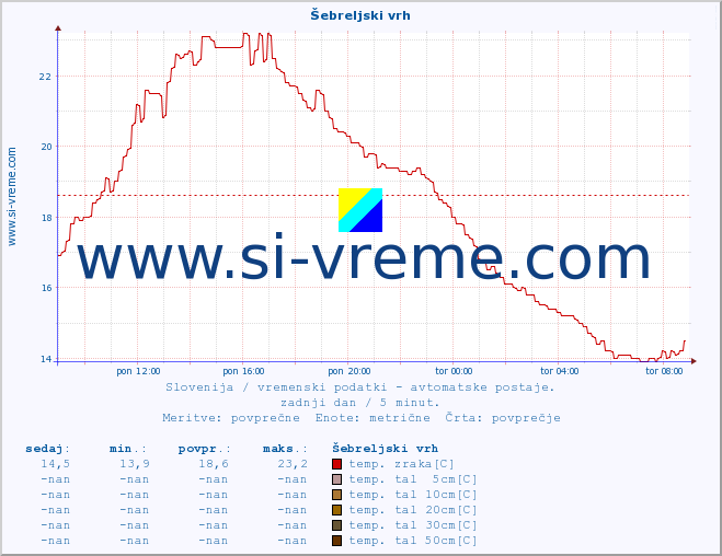 POVPREČJE :: Šebreljski vrh :: temp. zraka | vlaga | smer vetra | hitrost vetra | sunki vetra | tlak | padavine | sonce | temp. tal  5cm | temp. tal 10cm | temp. tal 20cm | temp. tal 30cm | temp. tal 50cm :: zadnji dan / 5 minut.