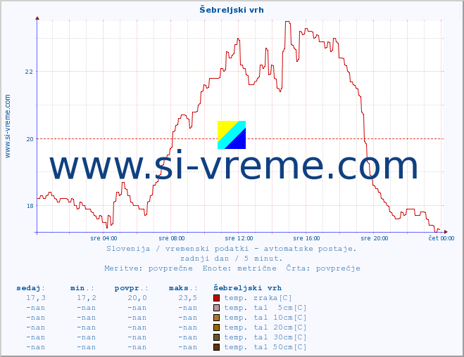 POVPREČJE :: Šebreljski vrh :: temp. zraka | vlaga | smer vetra | hitrost vetra | sunki vetra | tlak | padavine | sonce | temp. tal  5cm | temp. tal 10cm | temp. tal 20cm | temp. tal 30cm | temp. tal 50cm :: zadnji dan / 5 minut.