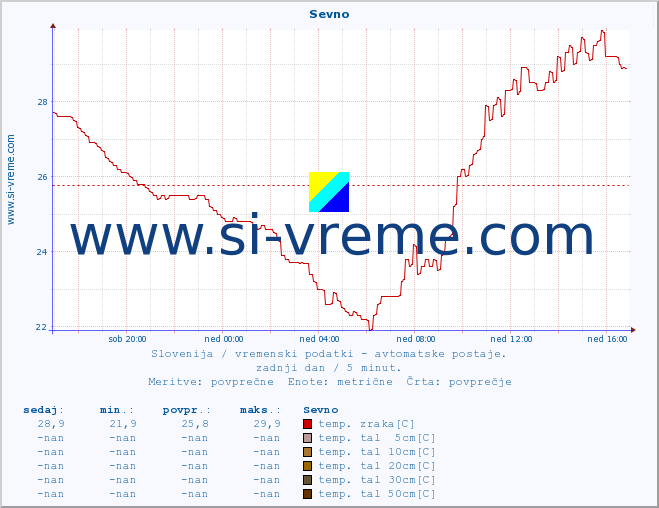 POVPREČJE :: Sevno :: temp. zraka | vlaga | smer vetra | hitrost vetra | sunki vetra | tlak | padavine | sonce | temp. tal  5cm | temp. tal 10cm | temp. tal 20cm | temp. tal 30cm | temp. tal 50cm :: zadnji dan / 5 minut.