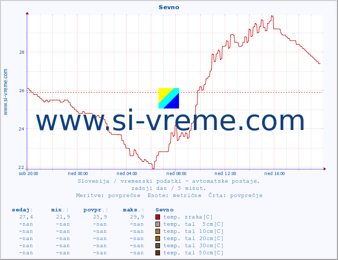 POVPREČJE :: Sevno :: temp. zraka | vlaga | smer vetra | hitrost vetra | sunki vetra | tlak | padavine | sonce | temp. tal  5cm | temp. tal 10cm | temp. tal 20cm | temp. tal 30cm | temp. tal 50cm :: zadnji dan / 5 minut.