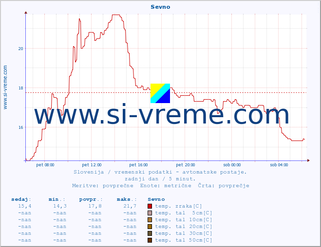 POVPREČJE :: Sevno :: temp. zraka | vlaga | smer vetra | hitrost vetra | sunki vetra | tlak | padavine | sonce | temp. tal  5cm | temp. tal 10cm | temp. tal 20cm | temp. tal 30cm | temp. tal 50cm :: zadnji dan / 5 minut.