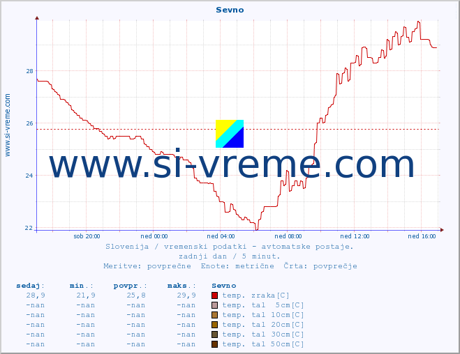 POVPREČJE :: Sevno :: temp. zraka | vlaga | smer vetra | hitrost vetra | sunki vetra | tlak | padavine | sonce | temp. tal  5cm | temp. tal 10cm | temp. tal 20cm | temp. tal 30cm | temp. tal 50cm :: zadnji dan / 5 minut.