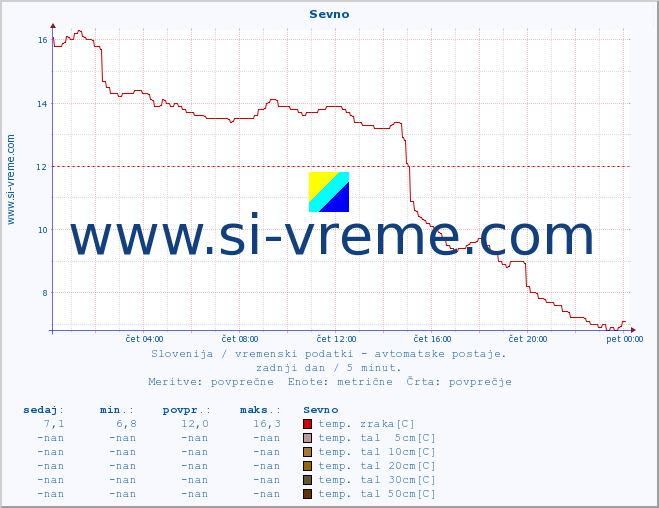 POVPREČJE :: Sevno :: temp. zraka | vlaga | smer vetra | hitrost vetra | sunki vetra | tlak | padavine | sonce | temp. tal  5cm | temp. tal 10cm | temp. tal 20cm | temp. tal 30cm | temp. tal 50cm :: zadnji dan / 5 minut.