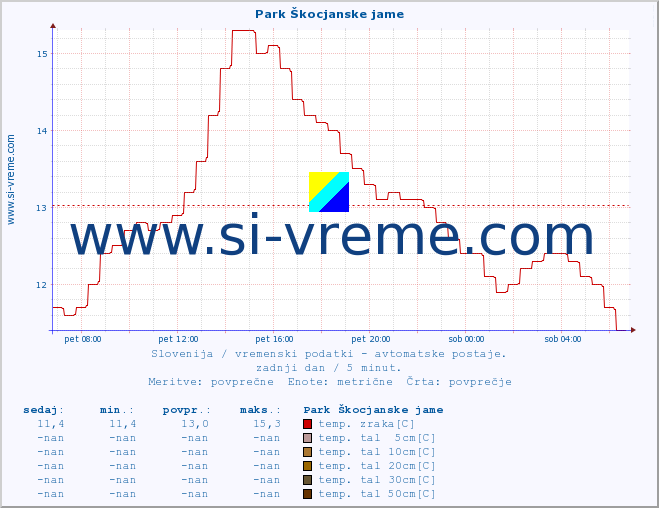 POVPREČJE :: Park Škocjanske jame :: temp. zraka | vlaga | smer vetra | hitrost vetra | sunki vetra | tlak | padavine | sonce | temp. tal  5cm | temp. tal 10cm | temp. tal 20cm | temp. tal 30cm | temp. tal 50cm :: zadnji dan / 5 minut.