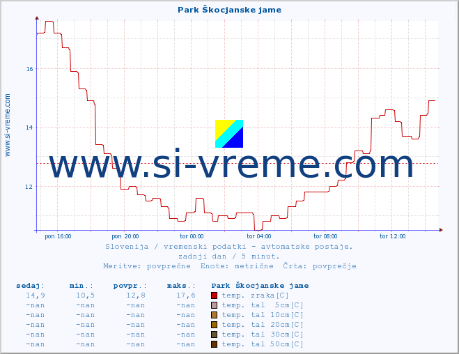 POVPREČJE :: Park Škocjanske jame :: temp. zraka | vlaga | smer vetra | hitrost vetra | sunki vetra | tlak | padavine | sonce | temp. tal  5cm | temp. tal 10cm | temp. tal 20cm | temp. tal 30cm | temp. tal 50cm :: zadnji dan / 5 minut.