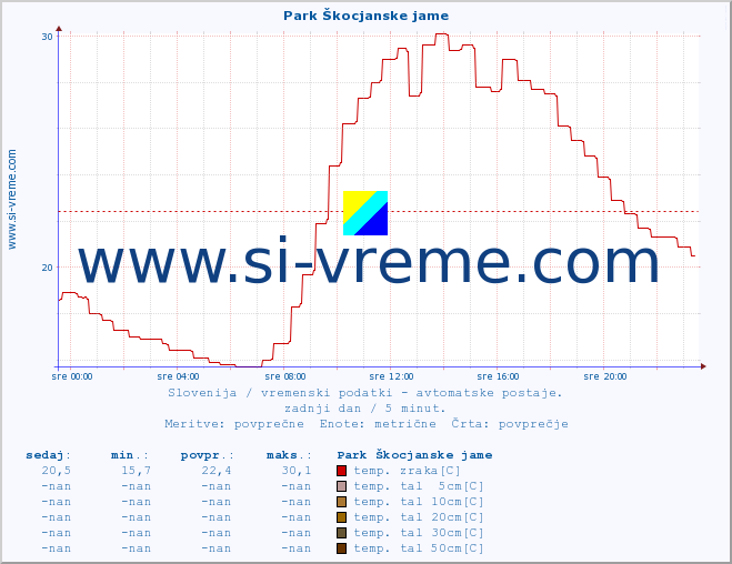 POVPREČJE :: Park Škocjanske jame :: temp. zraka | vlaga | smer vetra | hitrost vetra | sunki vetra | tlak | padavine | sonce | temp. tal  5cm | temp. tal 10cm | temp. tal 20cm | temp. tal 30cm | temp. tal 50cm :: zadnji dan / 5 minut.